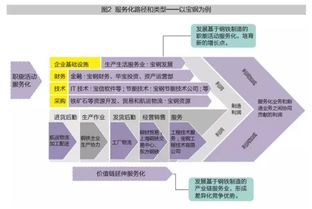 世界一流制造企業(yè)服務(wù)化轉(zhuǎn)型升級之路 生物基材料技術(shù)研發(fā)的驅(qū)動作用