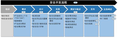 基于信息安全開發流程的工業通信協議安全軟件開發規范